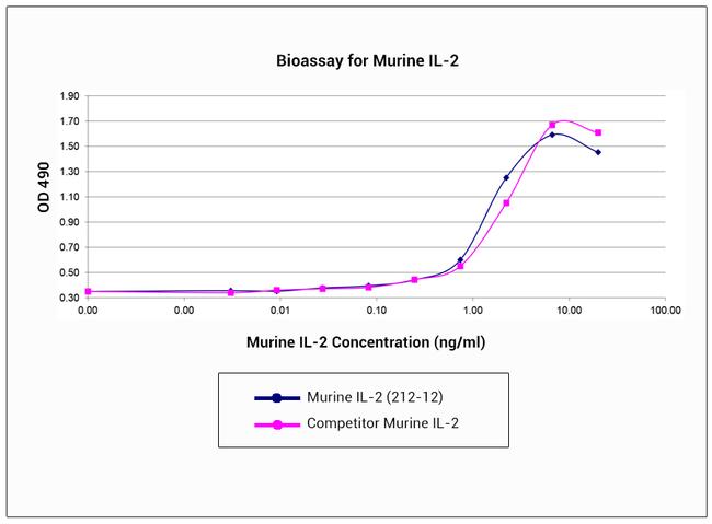 Mouse IL-2 Protein in Functional Assay (Functional)