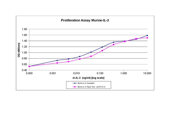 Mouse IL-3 Protein in Functional Assay (Functional)