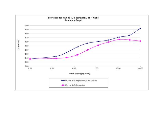 Mouse IL-5 Protein in Functional Assay (Functional)