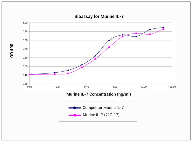 Mouse IL-7 Protein in Functional Assay (Functional)