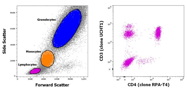 CD3/CD4 Antibody in Flow Cytometry (Flow)