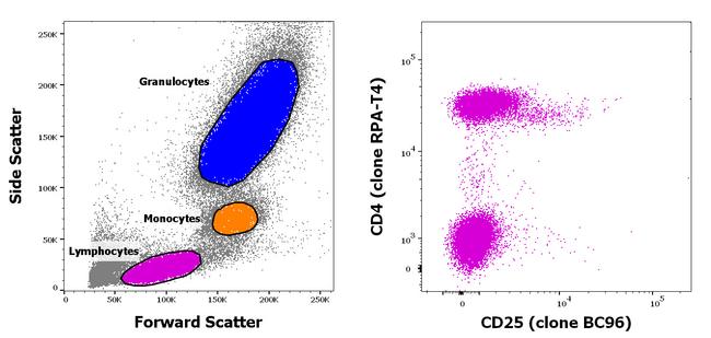 CD4/CD25 Antibody in Flow Cytometry (Flow)