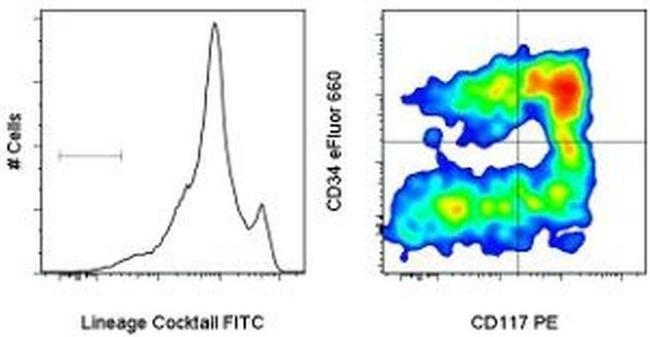 Mouse Hematopoietic Lineage Antibody in Flow Cytometry (Flow)