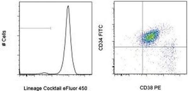 Human Hematopoietic Lineage Antibody in Flow Cytometry (Flow)