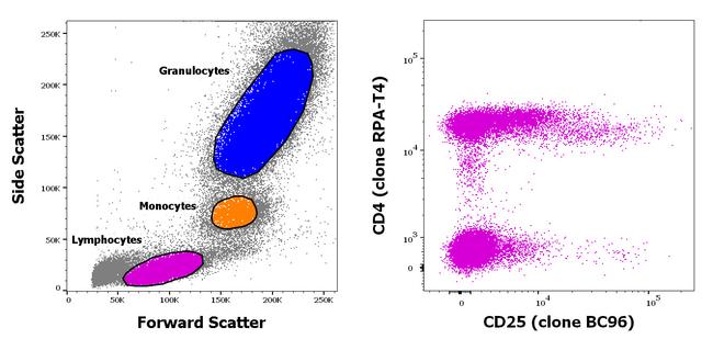 CD4/CD25 Antibody in Flow Cytometry (Flow)