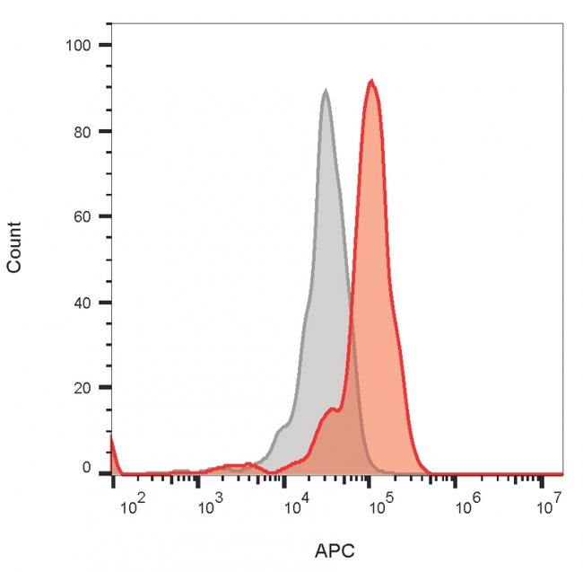 CD64 Antibody in Flow Cytometry (Flow)