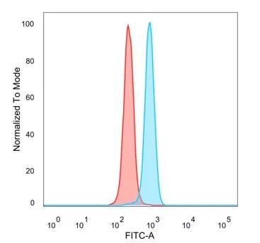 SNW1 Antibody in Flow Cytometry (Flow)