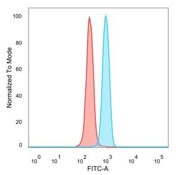 POGZ Antibody in Flow Cytometry (Flow)