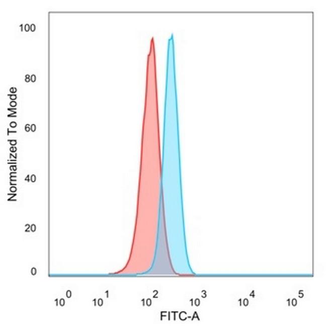 GRAMD4 (Transcription Factor) Antibody in Flow Cytometry (Flow)