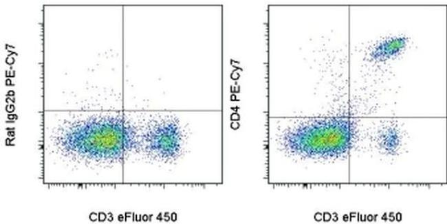 CD4 Antibody in Flow Cytometry (Flow)