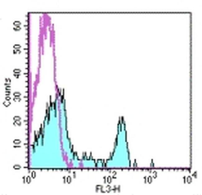 CD4 Antibody in Flow Cytometry (Flow)