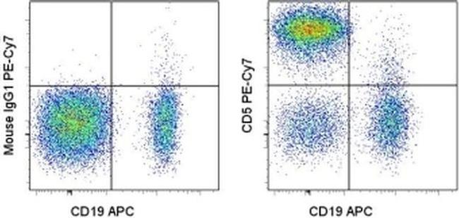 CD5 Antibody in Flow Cytometry (Flow)