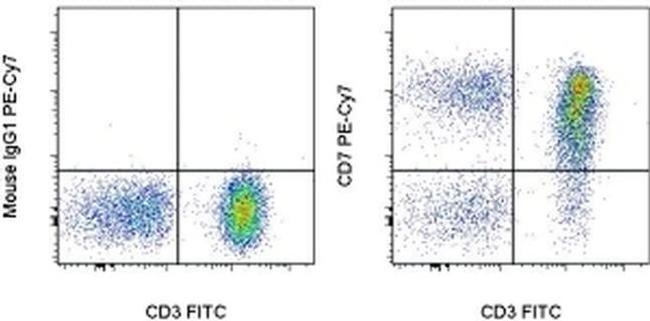 CD7 Antibody in Flow Cytometry (Flow)