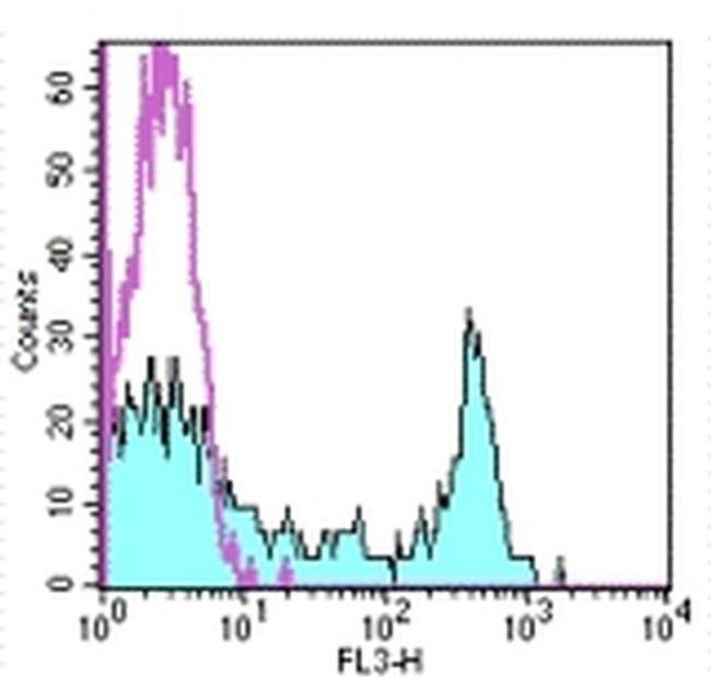 CD8a Antibody in Flow Cytometry (Flow)