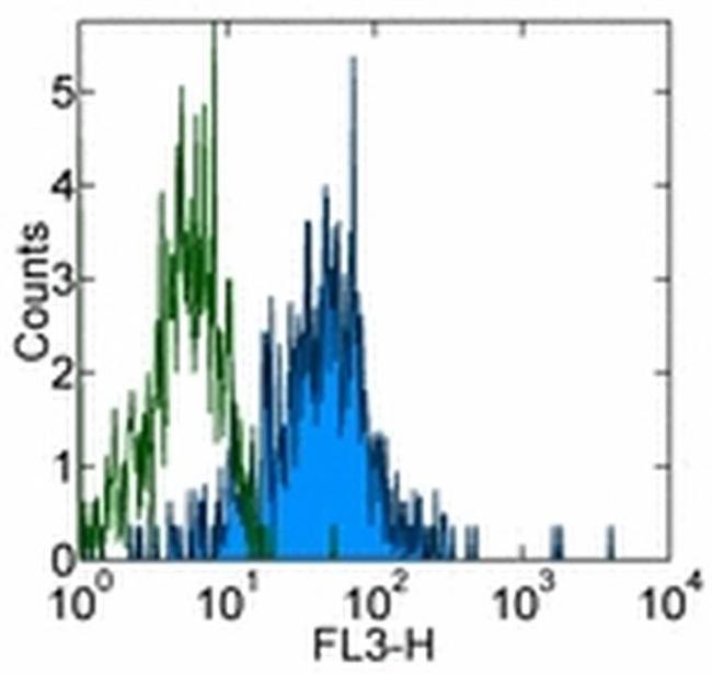 CD11b Antibody in Flow Cytometry (Flow)