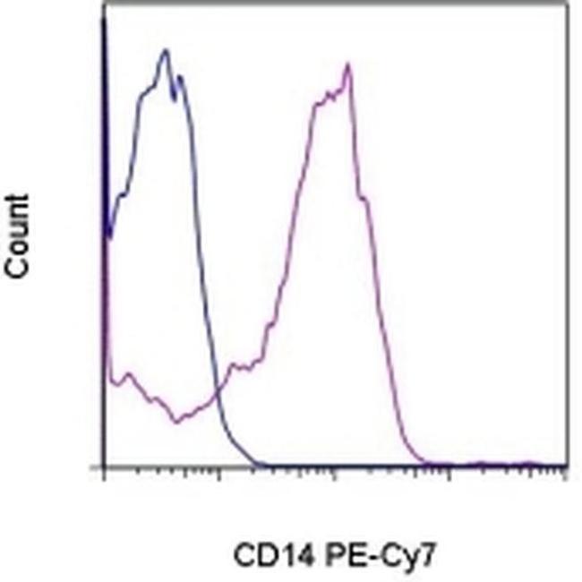 CD14 Antibody in Flow Cytometry (Flow)