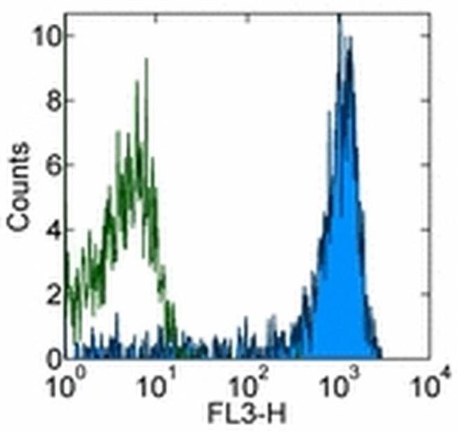 CD14 Antibody in Flow Cytometry (Flow)