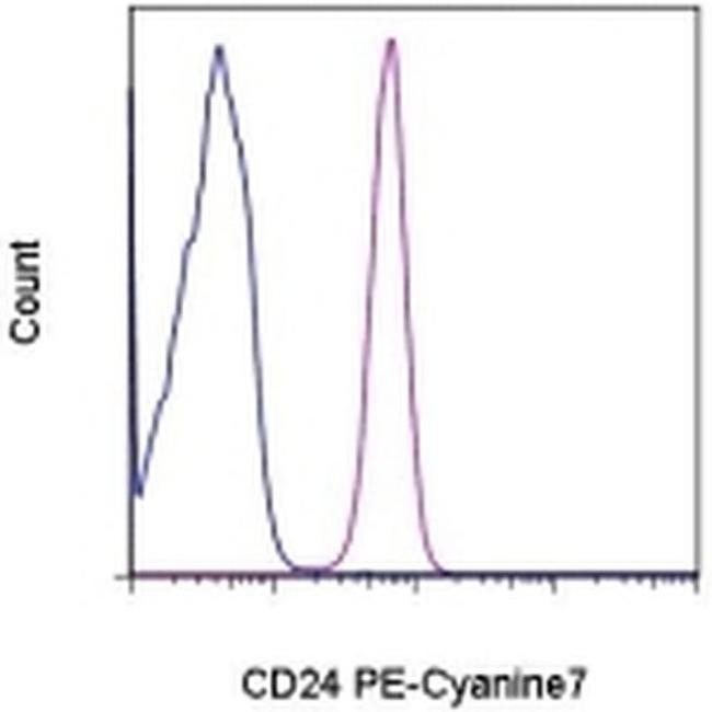 CD24 Antibody in Flow Cytometry (Flow)