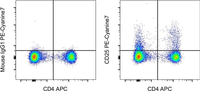 CD25 Antibody in Flow Cytometry (Flow)