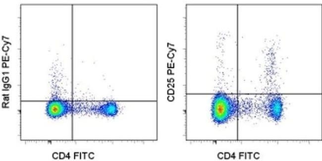 CD25 Antibody in Flow Cytometry (Flow)