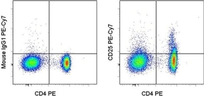 CD25 Antibody in Flow Cytometry (Flow)