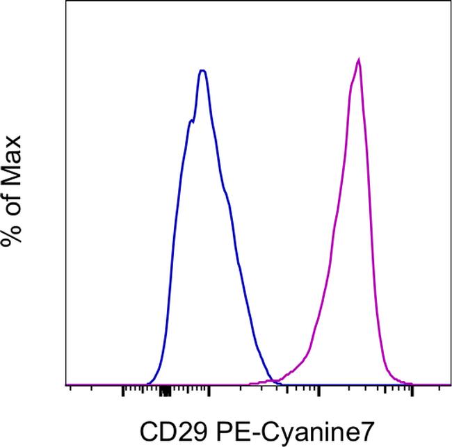 CD29 (Integrin beta 1) Antibody in Flow Cytometry (Flow)