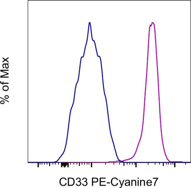 CD33 Antibody in Flow Cytometry (Flow)