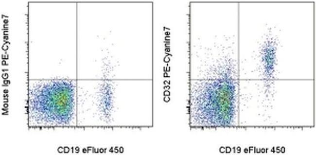 CD32 Antibody in Flow Cytometry (Flow)