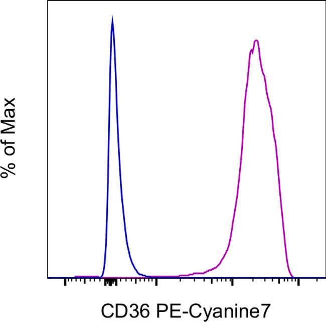 CD36 Antibody in Flow Cytometry (Flow)