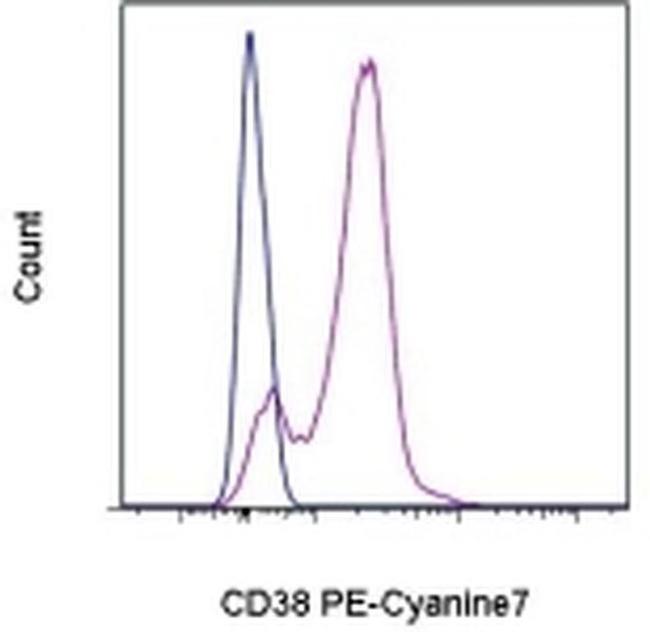 CD38 Antibody in Flow Cytometry (Flow)