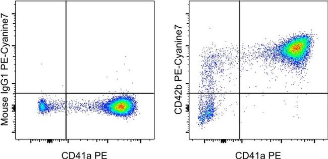 CD42b Antibody in Flow Cytometry (Flow)