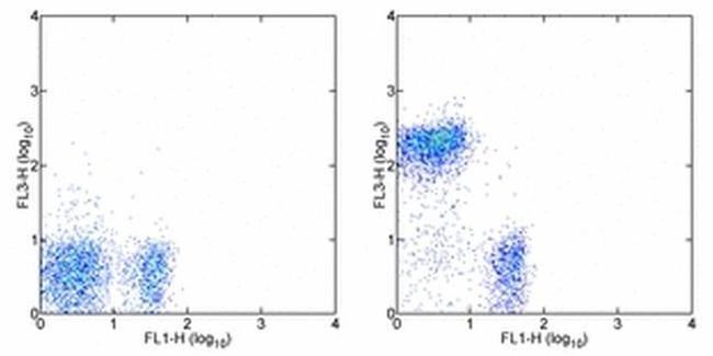 CD45R (B220) Antibody in Flow Cytometry (Flow)