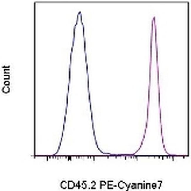 CD45.2 Antibody in Flow Cytometry (Flow)