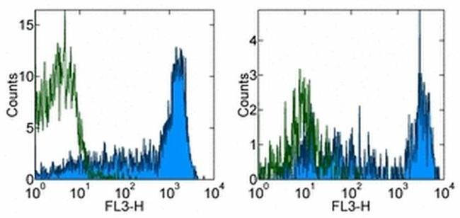 CD45RA Antibody in Flow Cytometry (Flow)