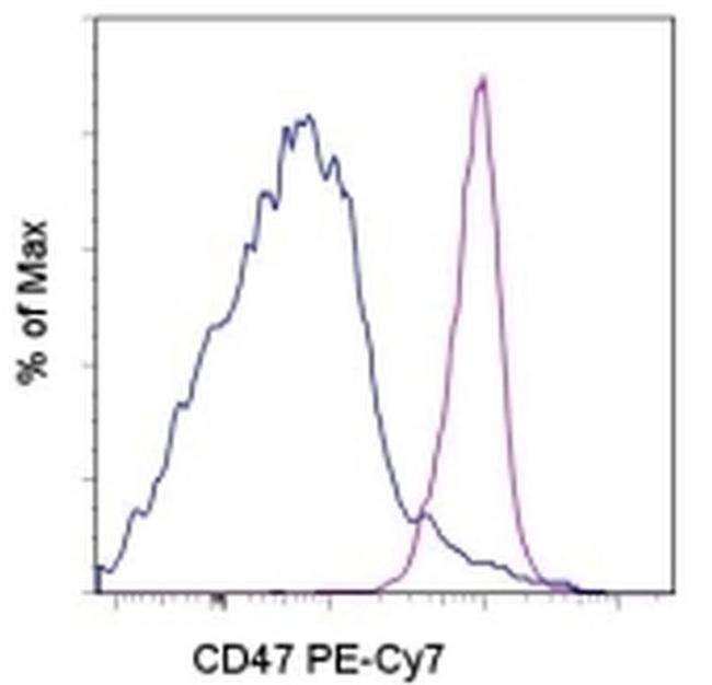 CD47 Antibody in Flow Cytometry (Flow)