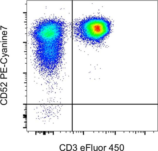 CD52 Antibody in Flow Cytometry (Flow)