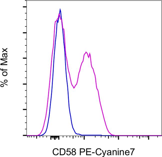 CD58 (LFA-3) Antibody in Flow Cytometry (Flow)