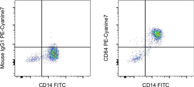 CD64 Antibody in Flow Cytometry (Flow)