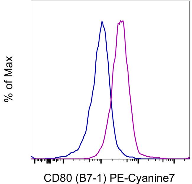 CD80 (B7-1) Antibody in Flow Cytometry (Flow)