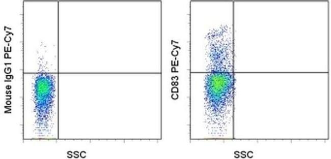 CD83 Antibody in Flow Cytometry (Flow)