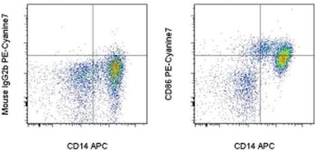 CD86 (B7-2) Antibody in Flow Cytometry (Flow)