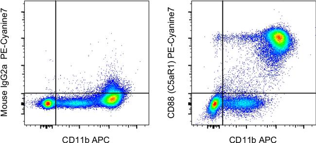 CD88 (C5aR1) Antibody in Flow Cytometry (Flow)