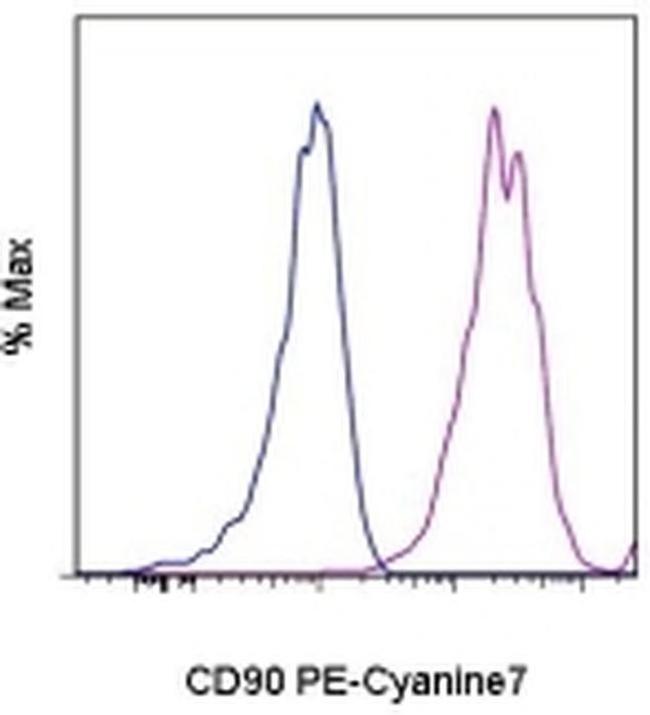 CD90 (Thy-1) Antibody in Flow Cytometry (Flow)