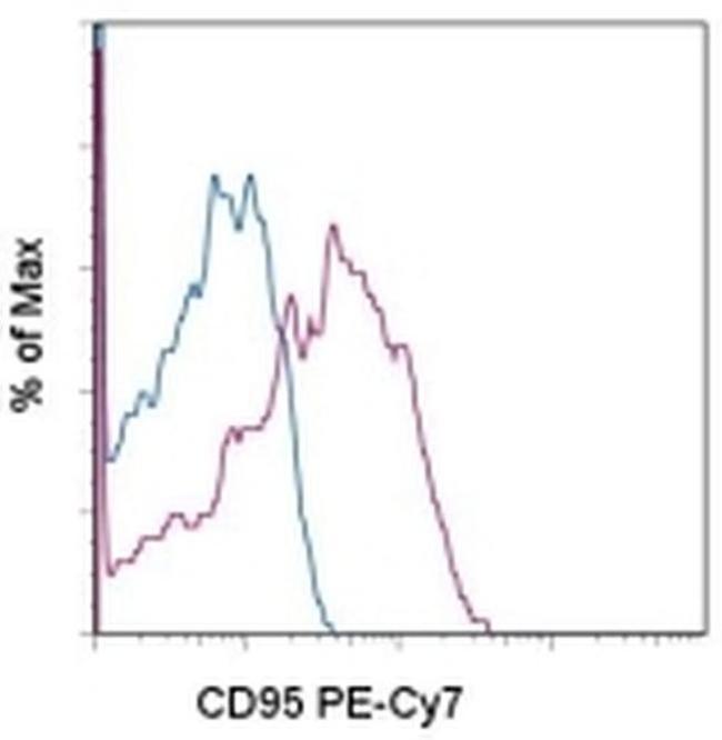 CD95 (APO-1/Fas) Antibody in Flow Cytometry (Flow)