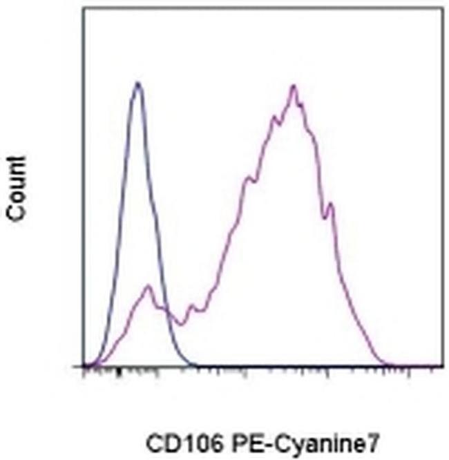 CD106 (VCAM-1) Antibody in Flow Cytometry (Flow)