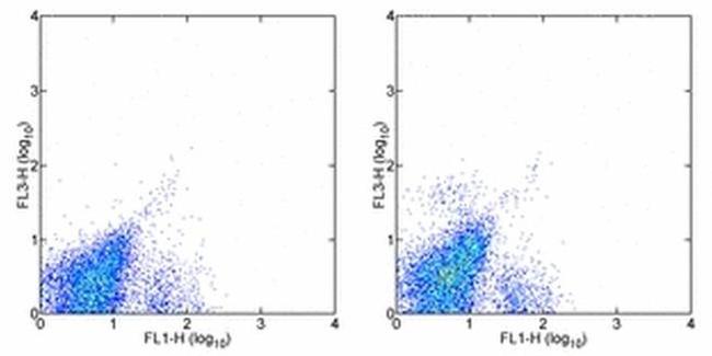 CD117 (c-Kit) Antibody in Flow Cytometry (Flow)