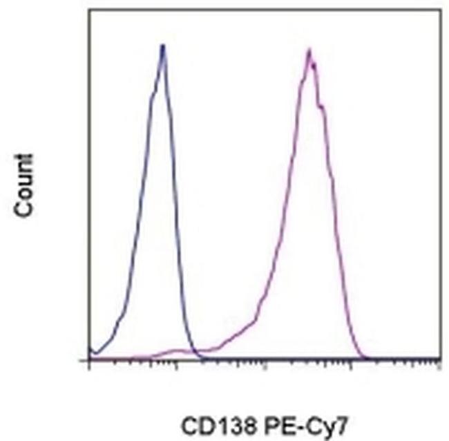 CD138 (Syndecan-1) Antibody in Flow Cytometry (Flow)