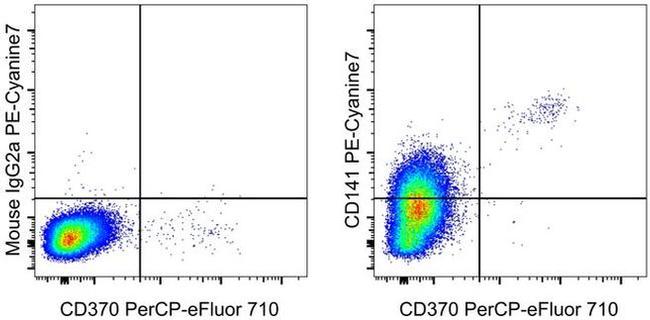 CD141 Antibody in Flow Cytometry (Flow)