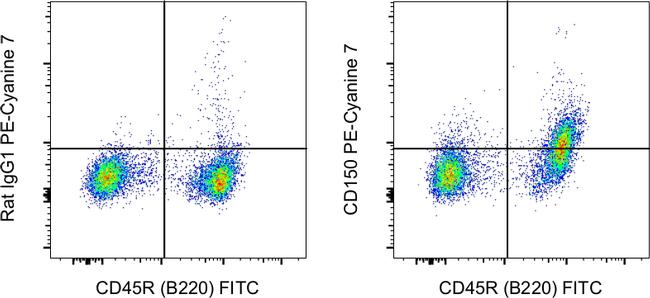 CD150 Antibody in Flow Cytometry (Flow)