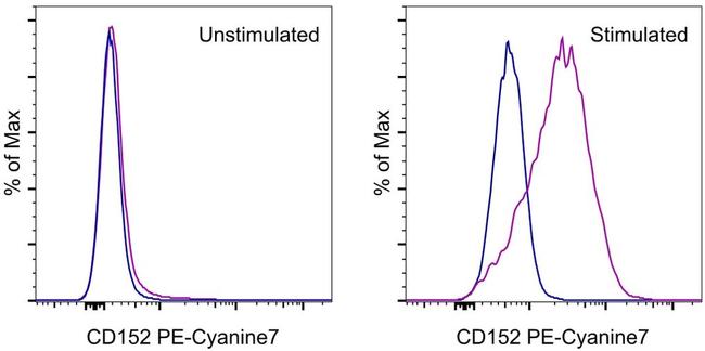 CD152 (CTLA-4) Antibody in Flow Cytometry (Flow)